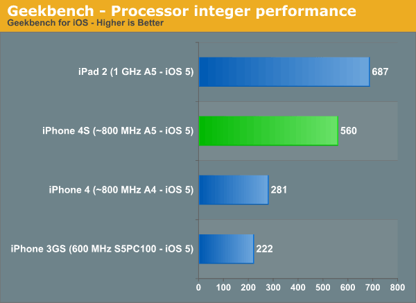 comparativa diferencias iphone 4s iphone 4 procesador
